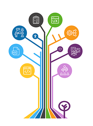 Image shows a digital tree with several branches of different colors. On the side is a legend that maps the different colors to different course tracks. They are: Development in yellow, Docs and Templates in sky blue, Policy and Advocacy in ocean blue, Testing in slate gray, Design and UX in grass green, Organizational Practices and Strategies, Planning in tangerine orange, Social Networking in Knowbility royal purple, Keynote and Speeches in grape purple. 